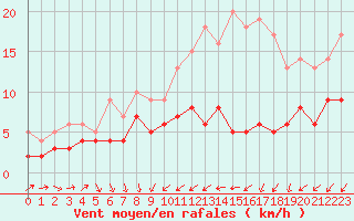 Courbe de la force du vent pour Blois (41)