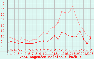 Courbe de la force du vent pour Nancy - Essey (54)