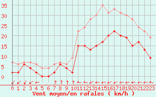 Courbe de la force du vent pour Paray-le-Monial - St-Yan (71)