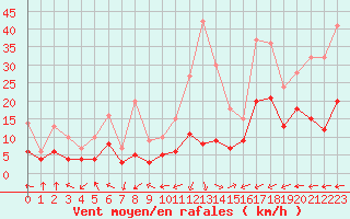 Courbe de la force du vent pour Brianon (05)