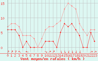 Courbe de la force du vent pour Lyon - Bron (69)