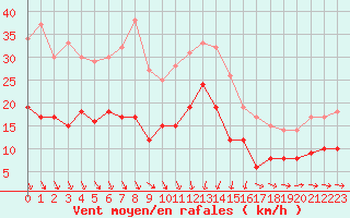 Courbe de la force du vent pour Solenzara - Base arienne (2B)