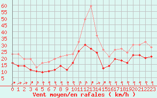 Courbe de la force du vent pour Pointe de Chassiron (17)