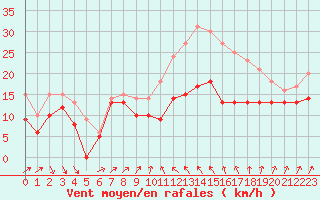Courbe de la force du vent pour Alistro (2B)