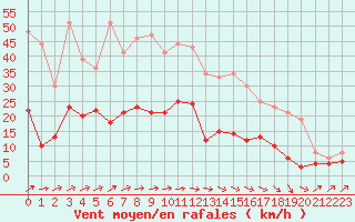 Courbe de la force du vent pour Langres (52) 