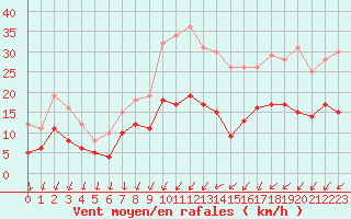 Courbe de la force du vent pour Blois (41)