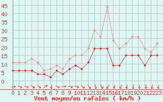 Courbe de la force du vent pour Reims-Prunay (51)