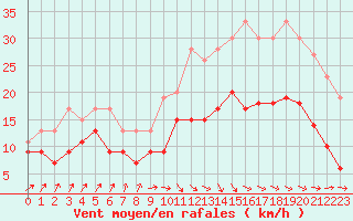 Courbe de la force du vent pour Landivisiau (29)