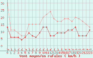 Courbe de la force du vent pour Cherbourg (50)