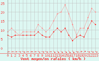 Courbe de la force du vent pour Saint-Brieuc (22)
