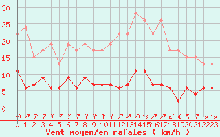 Courbe de la force du vent pour Paris - Montsouris (75)