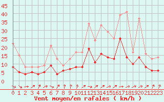 Courbe de la force du vent pour Mont-de-Marsan (40)