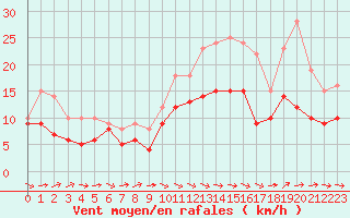 Courbe de la force du vent pour Agen (47)