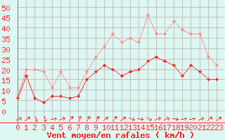 Courbe de la force du vent pour Poitiers (86)
