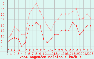 Courbe de la force du vent pour Figari (2A)