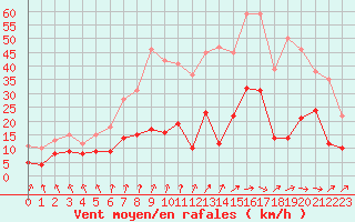 Courbe de la force du vent pour Biarritz (64)