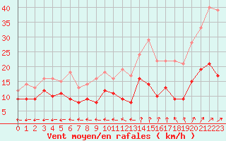 Courbe de la force du vent pour Aurillac (15)