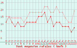 Courbe de la force du vent pour Brignogan (29)