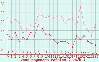 Courbe de la force du vent pour Chlons-en-Champagne (51)