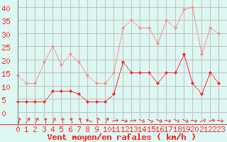 Courbe de la force du vent pour Brive-Laroche (19)