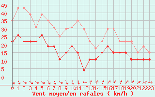 Courbe de la force du vent pour Ste (34)