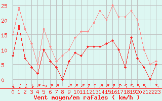 Courbe de la force du vent pour Bordeaux (33)