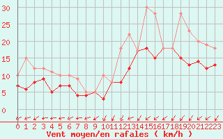 Courbe de la force du vent pour Rochefort Saint-Agnant (17)