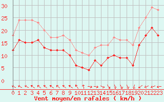 Courbe de la force du vent pour Boulogne (62)