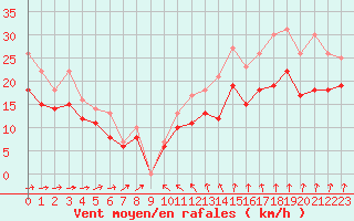 Courbe de la force du vent pour Landivisiau (29)