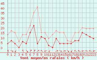 Courbe de la force du vent pour Grenoble/St-Etienne-St-Geoirs (38)
