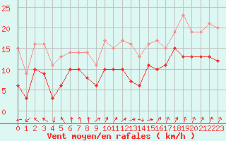 Courbe de la force du vent pour Pointe de Socoa (64)