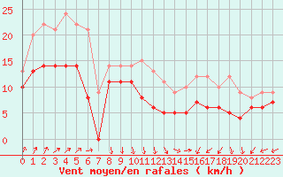 Courbe de la force du vent pour Cap Gris-Nez (62)