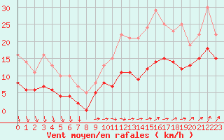 Courbe de la force du vent pour Mont-Saint-Vincent (71)