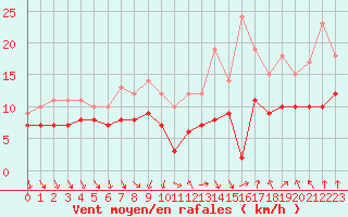 Courbe de la force du vent pour Strasbourg (67)