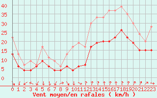 Courbe de la force du vent pour Mont-Aigoual (30)