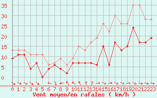 Courbe de la force du vent pour Toulon (83)