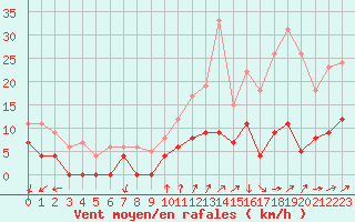 Courbe de la force du vent pour Millefonts - Nivose (06)