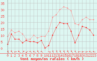 Courbe de la force du vent pour Marignane (13)