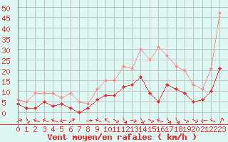 Courbe de la force du vent pour Luxeuil (70)