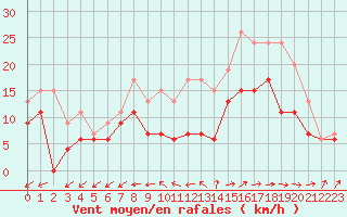 Courbe de la force du vent pour Orlans (45)