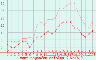 Courbe de la force du vent pour Colmar (68)
