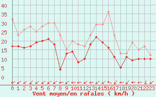 Courbe de la force du vent pour Avord (18)