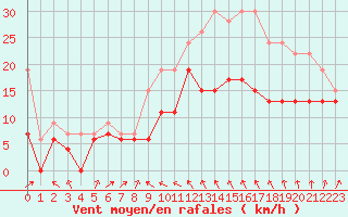 Courbe de la force du vent pour Alistro (2B)