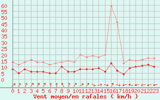 Courbe de la force du vent pour Abbeville (80)