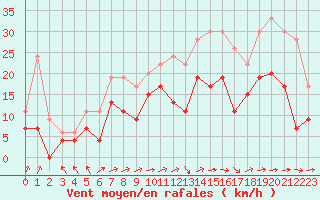 Courbe de la force du vent pour Lorient (56)