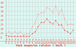 Courbe de la force du vent pour Abbeville (80)