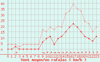 Courbe de la force du vent pour Nevers (58)