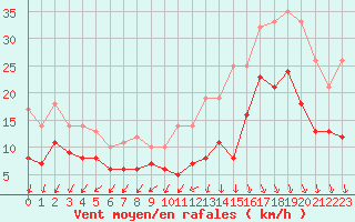 Courbe de la force du vent pour Quimper (29)