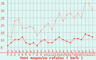 Courbe de la force du vent pour Paris - Montsouris (75)