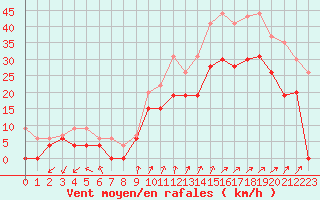 Courbe de la force du vent pour Figari (2A)